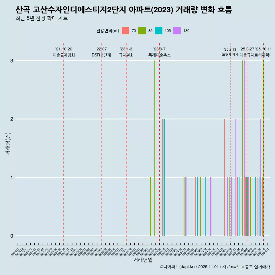 산곡 고산수자인디에스티지2단지 아파트(2023) 거래량 변화 흐름