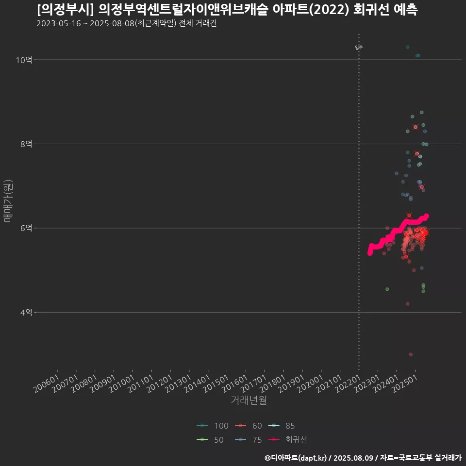 [의정부시] 의정부역센트럴자이앤위브캐슬 아파트(2022) 회귀선 예측