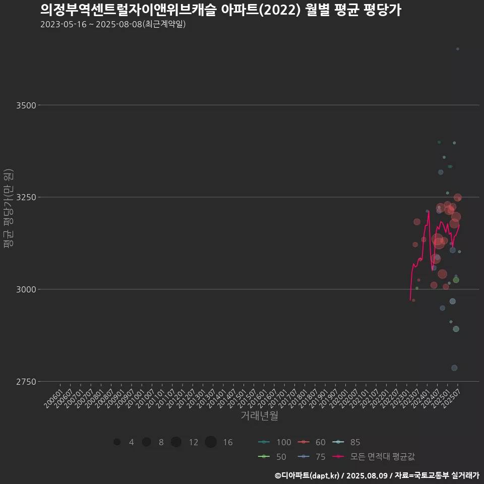 의정부역센트럴자이앤위브캐슬 아파트(2022) 월별 평균 평당가