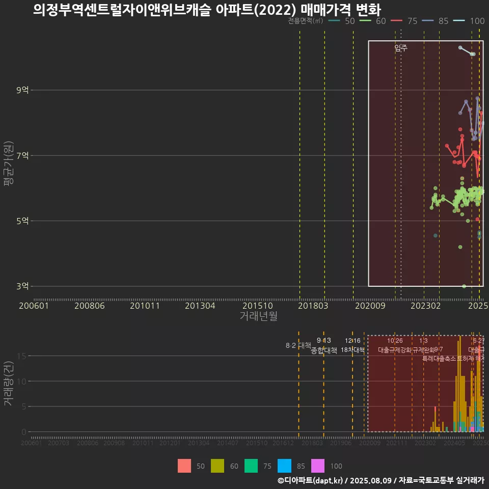 의정부역센트럴자이앤위브캐슬 아파트(2022) 매매가격 변화