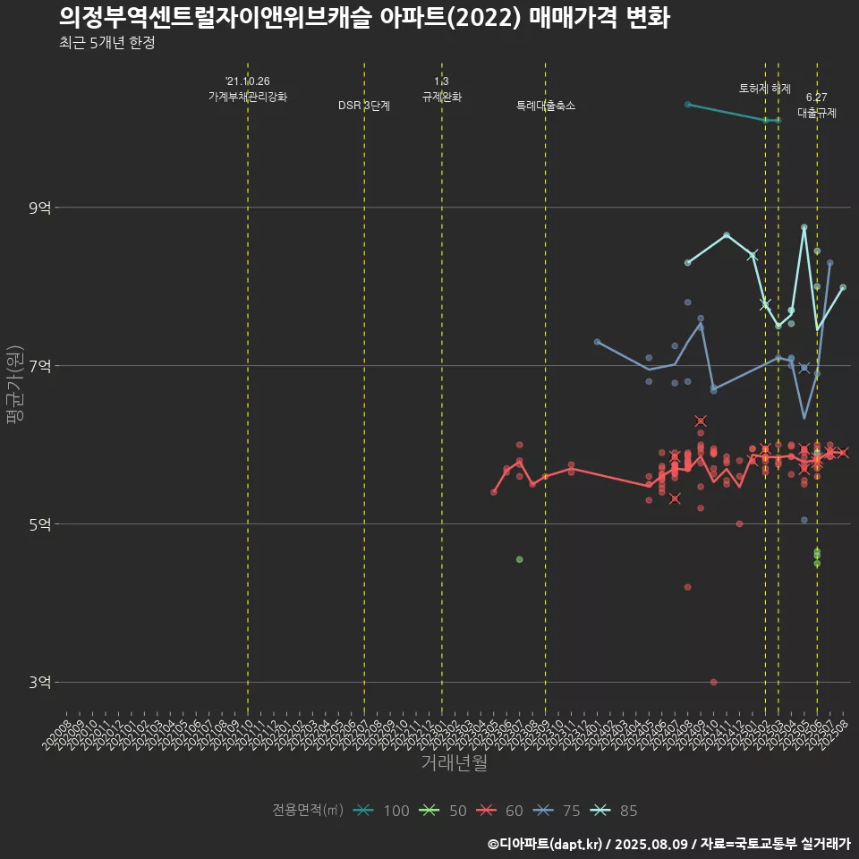 의정부역센트럴자이앤위브캐슬 아파트(2022) 매매가격 변화