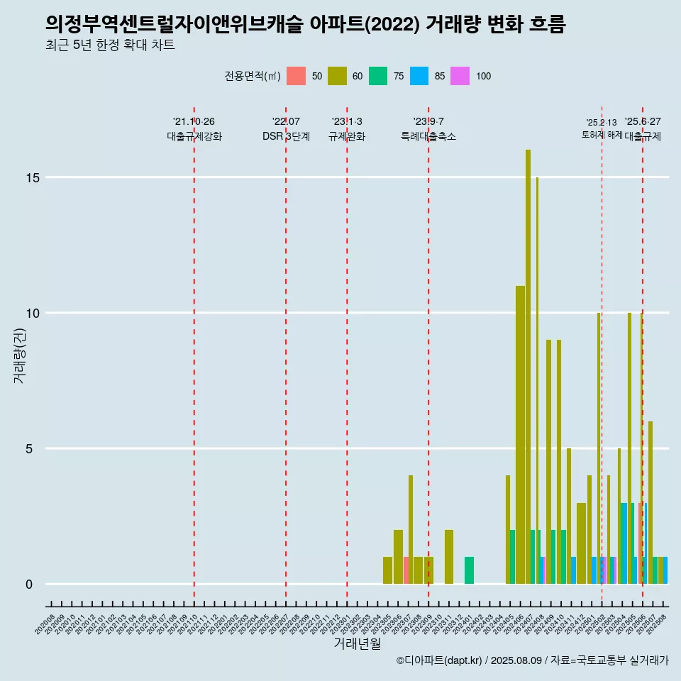 의정부역센트럴자이앤위브캐슬 아파트(2022) 거래량 변화 흐름