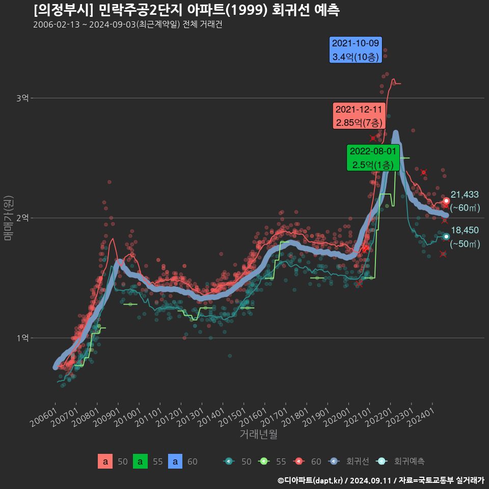 [의정부시] 민락주공2단지 아파트(1999) 회귀선 예측