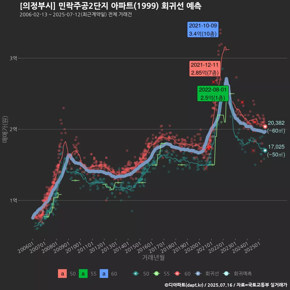 [의정부시] 민락주공2단지 아파트(1999) 회귀선 예측