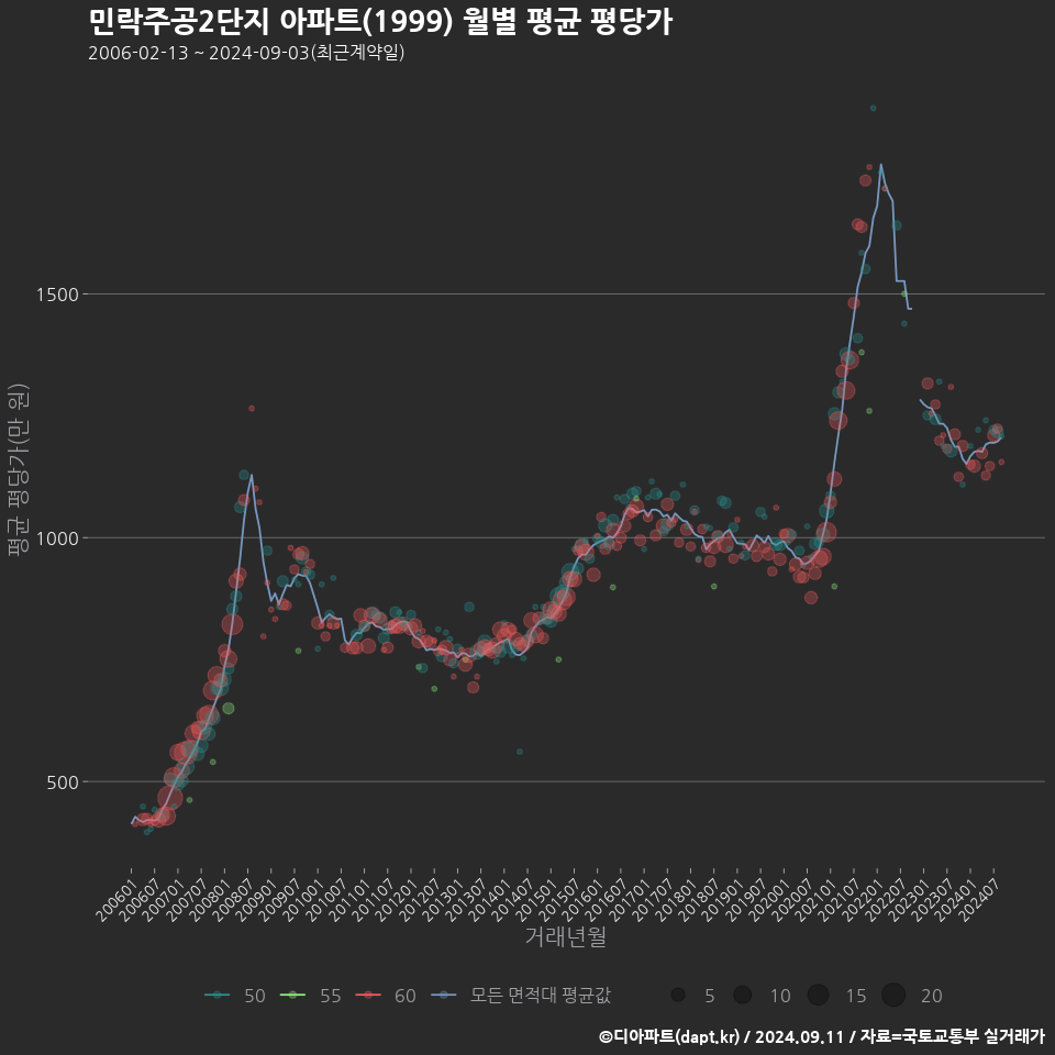 민락주공2단지 아파트(1999) 월별 평균 평당가