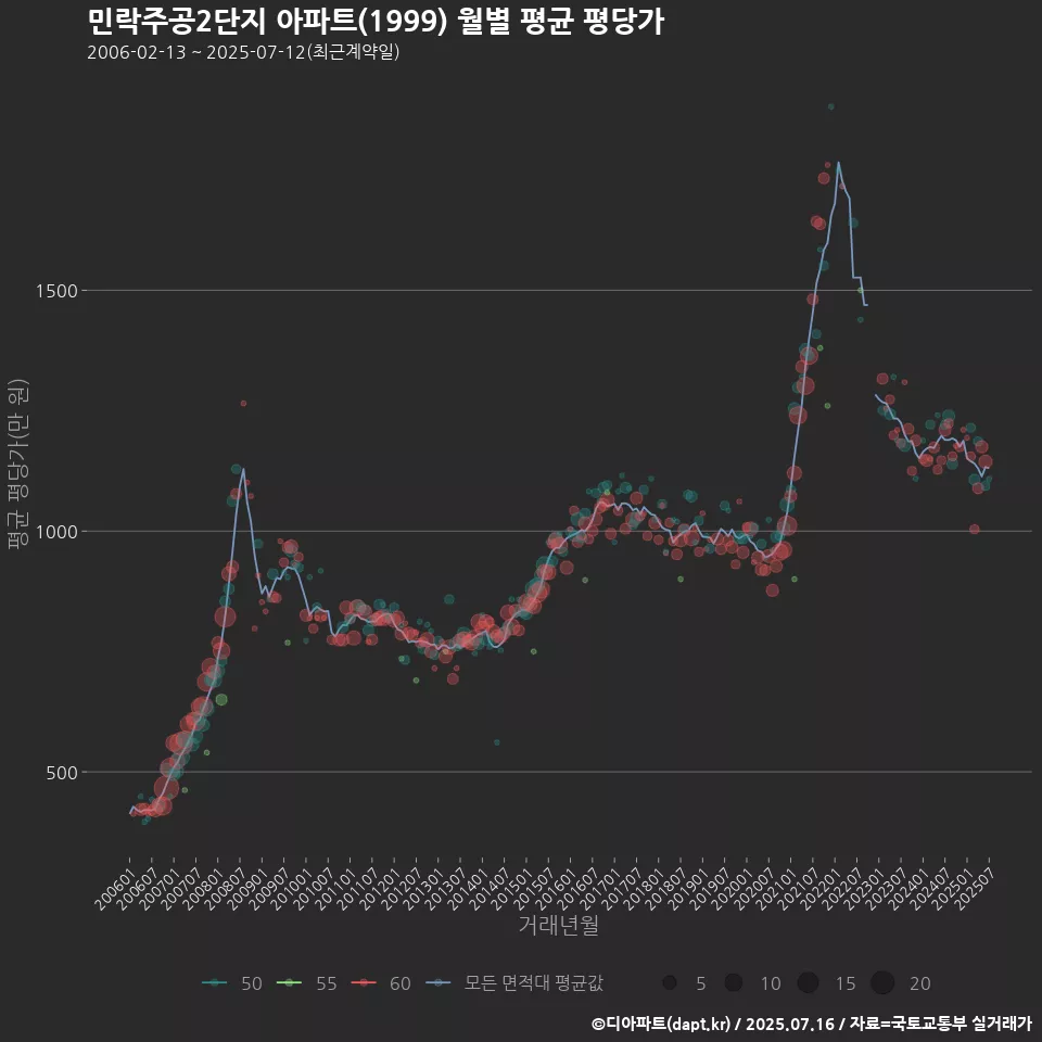 민락주공2단지 아파트(1999) 월별 평균 평당가
