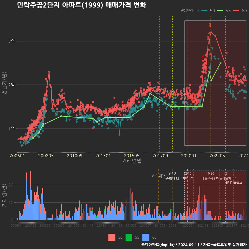 민락주공2단지 아파트(1999) 매매가격 변화