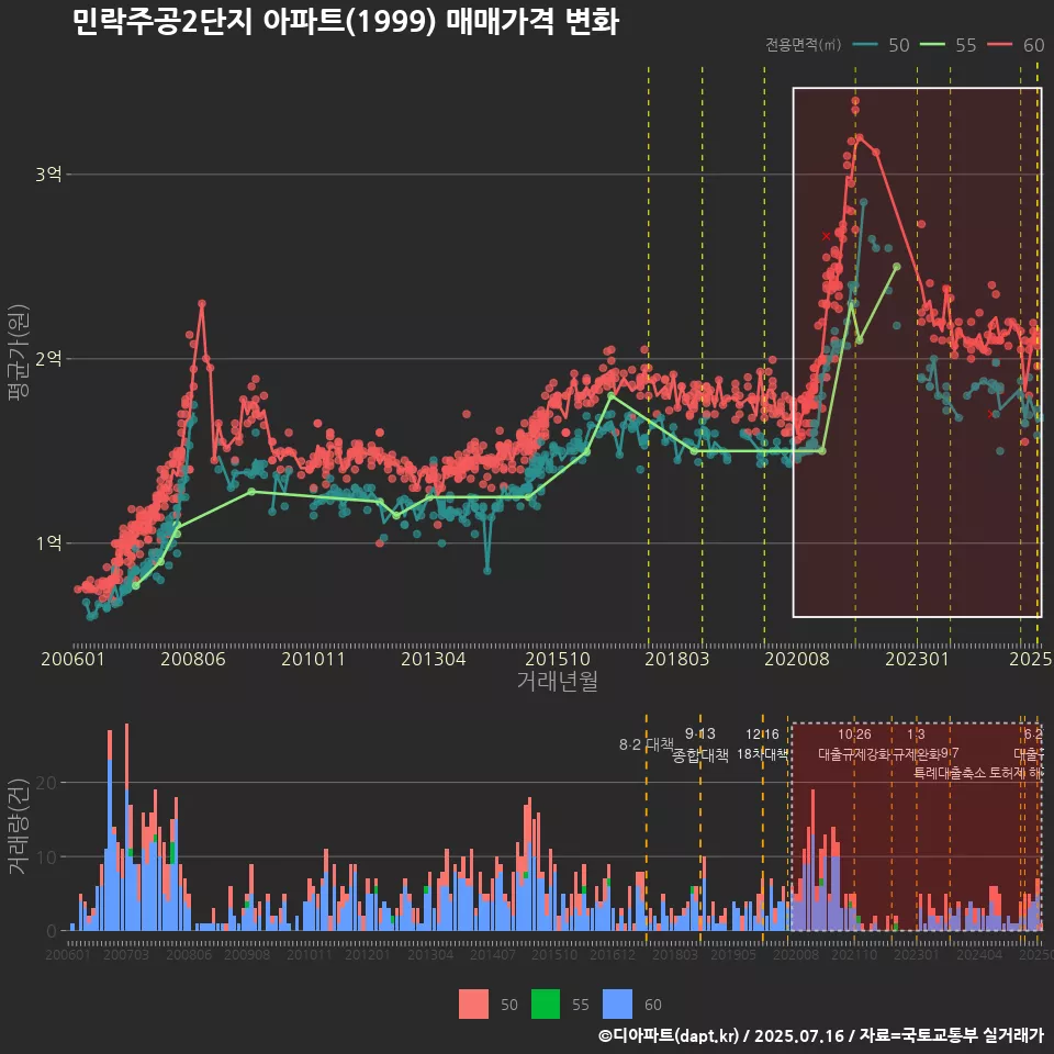 민락주공2단지 아파트(1999) 매매가격 변화
