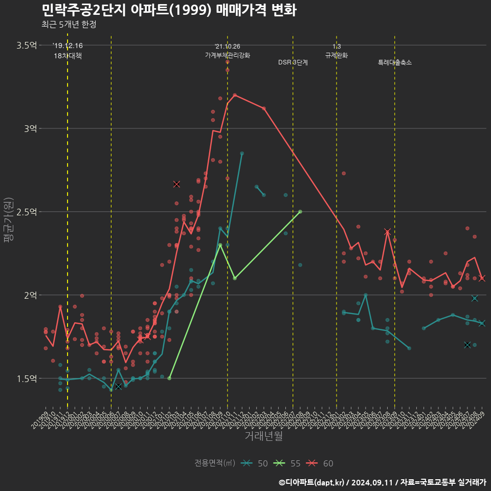 민락주공2단지 아파트(1999) 매매가격 변화