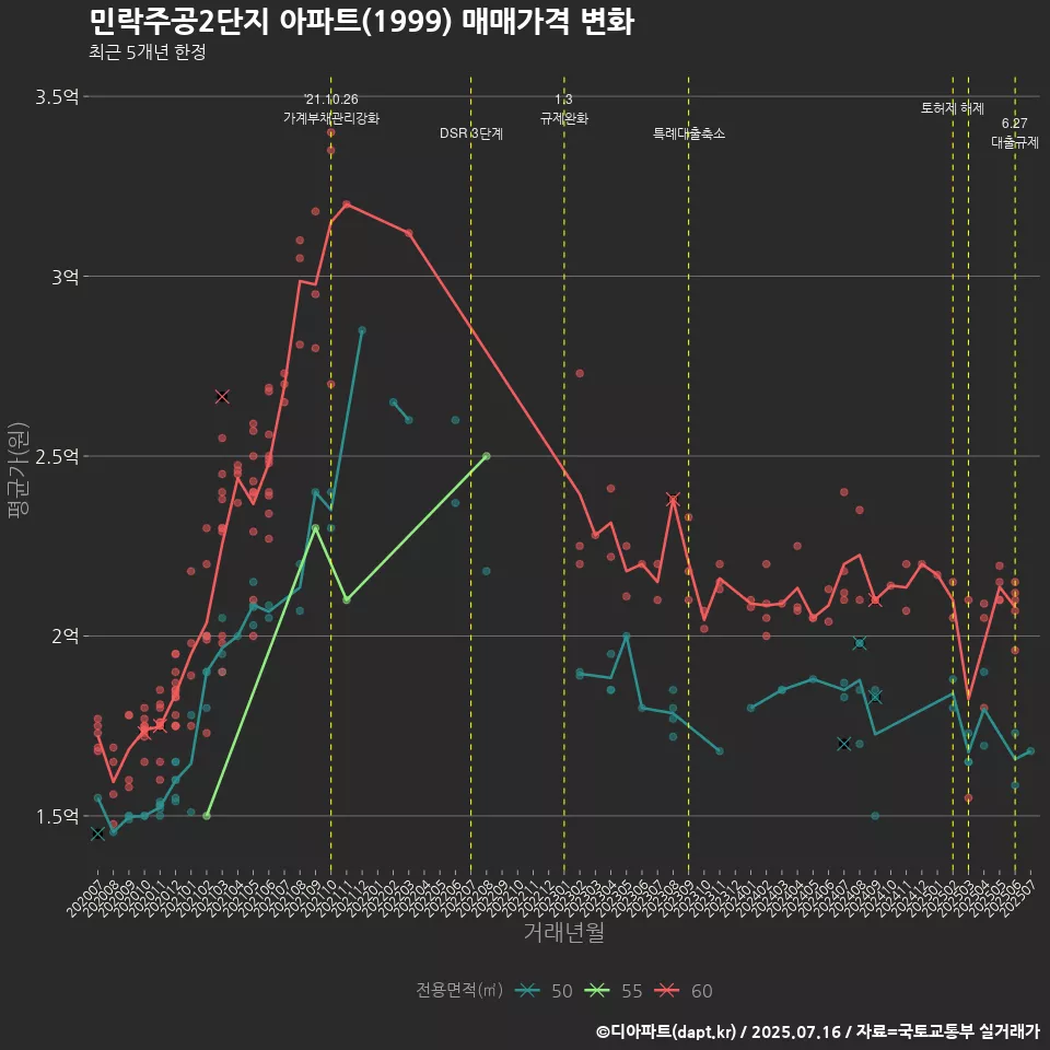 민락주공2단지 아파트(1999) 매매가격 변화