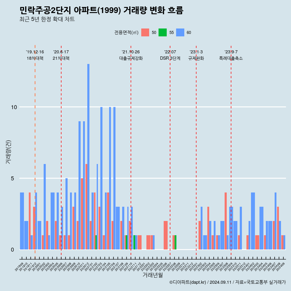 민락주공2단지 아파트(1999) 거래량 변화 흐름