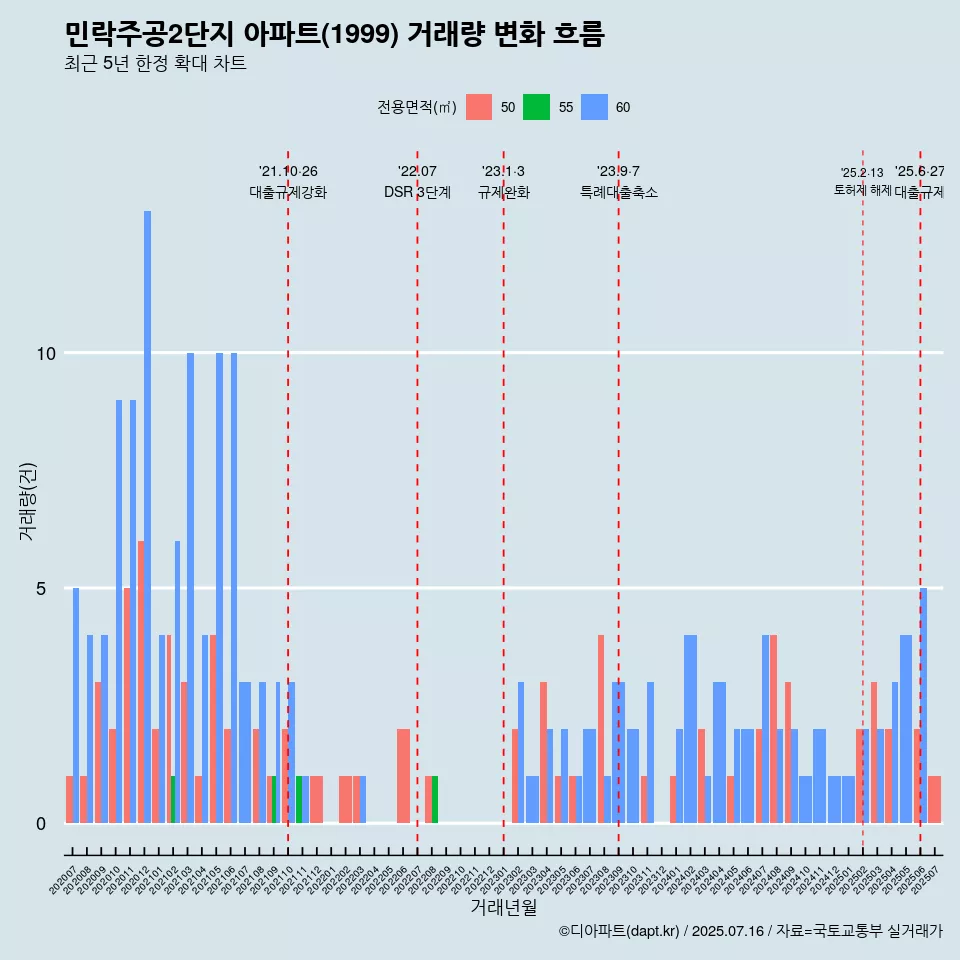 민락주공2단지 아파트(1999) 거래량 변화 흐름