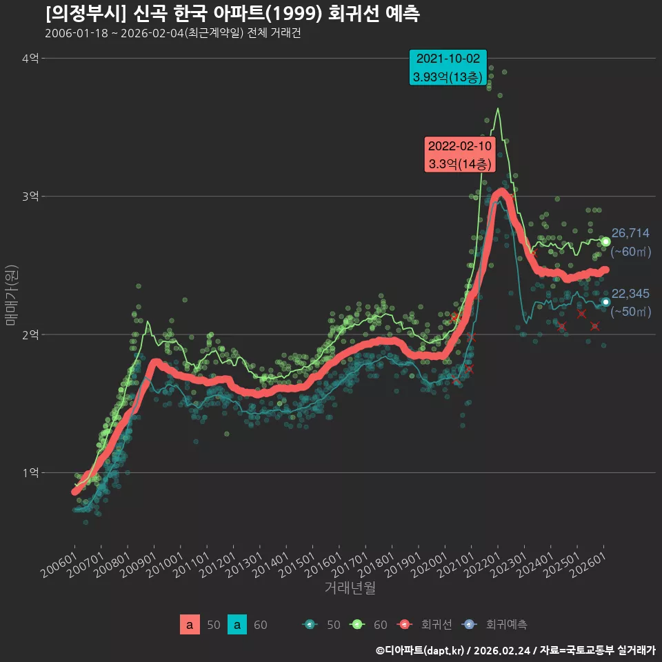 [의정부시] 신곡 한국 아파트(1999) 회귀선 예측