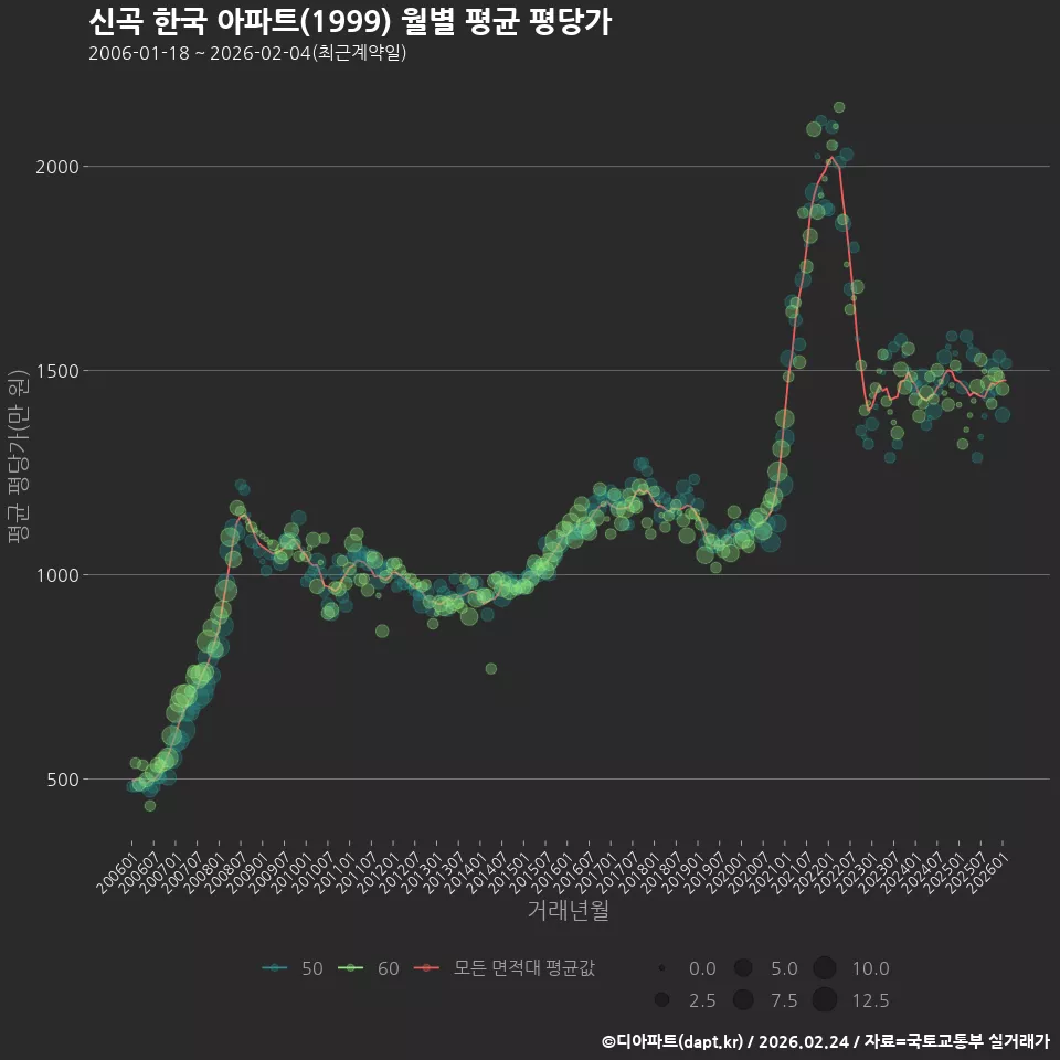 신곡 한국 아파트(1999) 월별 평균 평당가