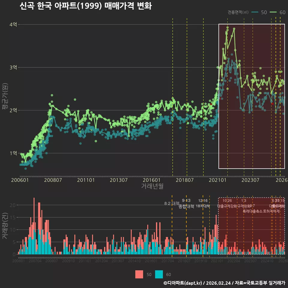 신곡 한국 아파트(1999) 매매가격 변화