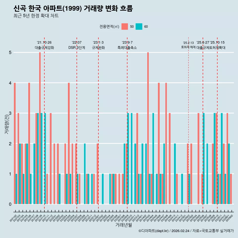 신곡 한국 아파트(1999) 거래량 변화 흐름