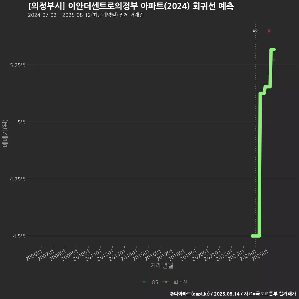 [의정부시] 이안더센트로의정부 아파트(2024) 회귀선 예측
