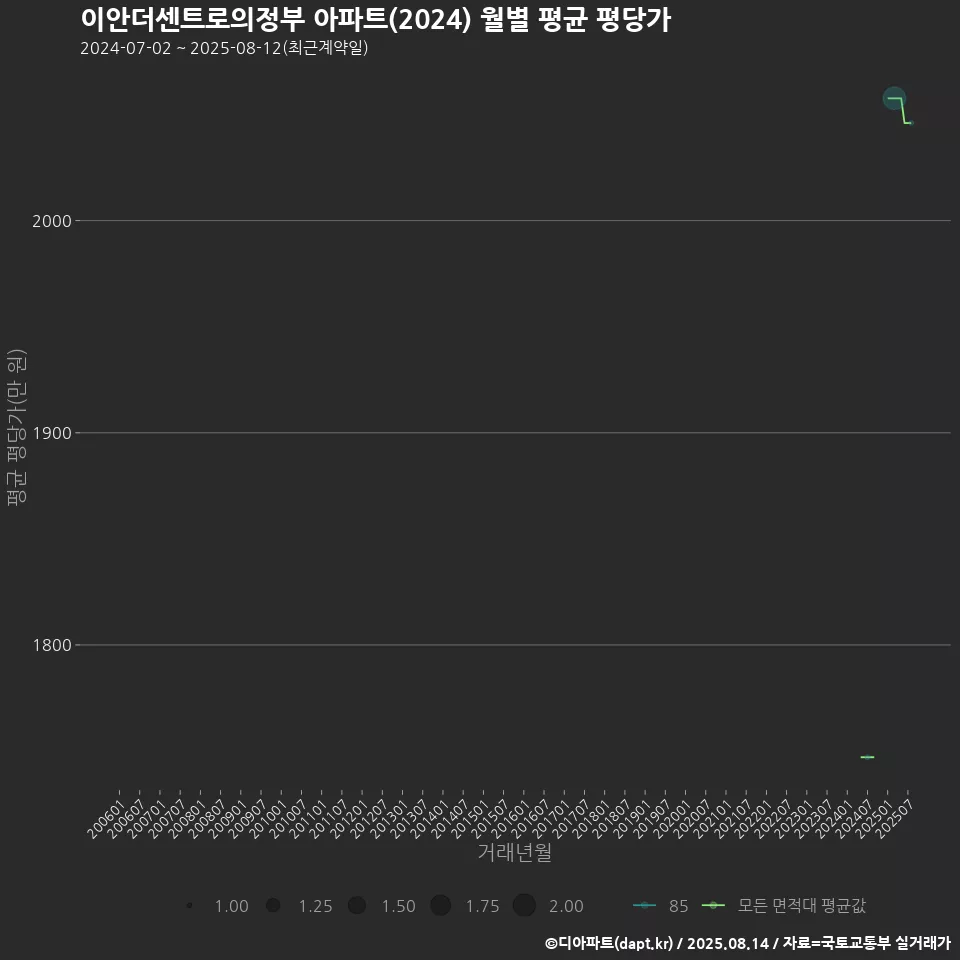 이안더센트로의정부 아파트(2024) 월별 평균 평당가