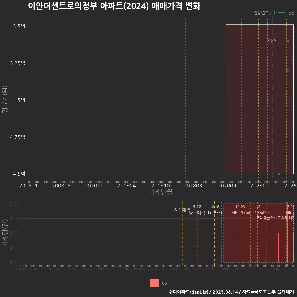 이안더센트로의정부 아파트(2024) 매매가격 변화