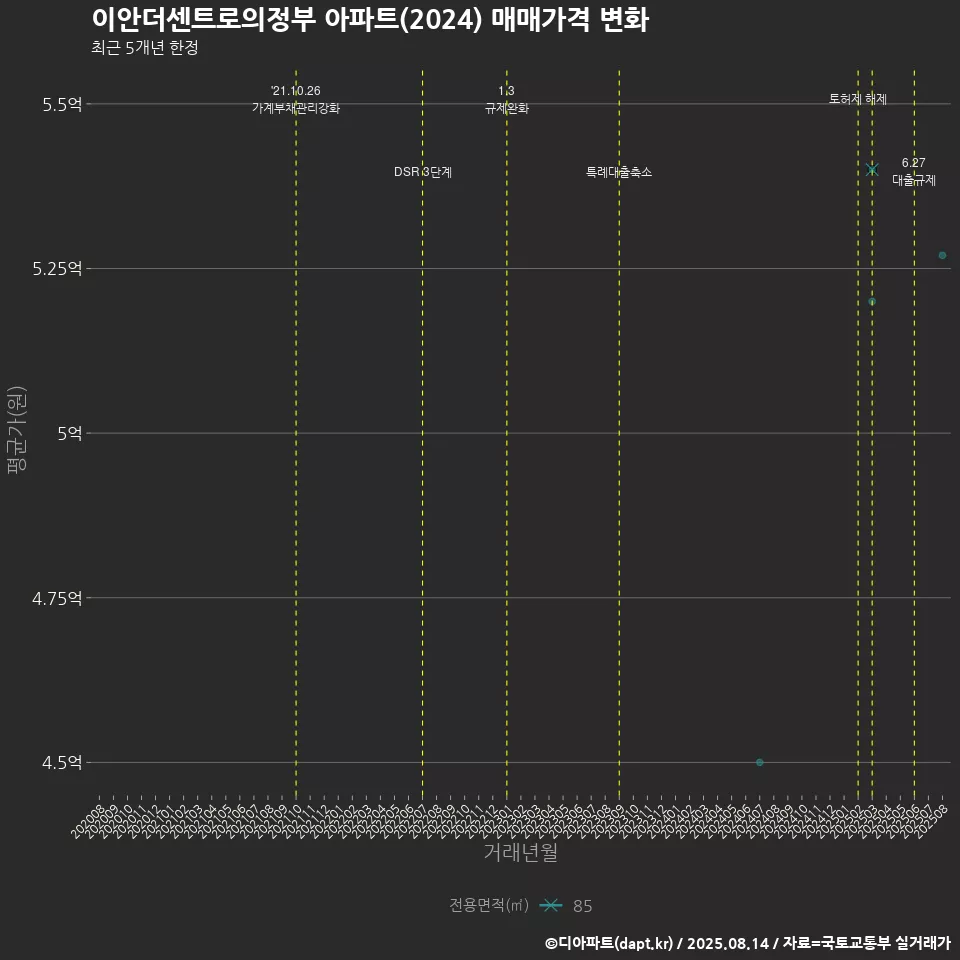 이안더센트로의정부 아파트(2024) 매매가격 변화