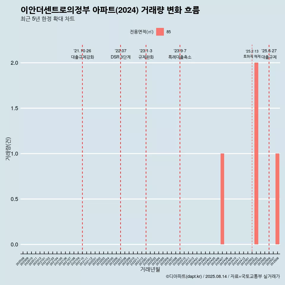 이안더센트로의정부 아파트(2024) 거래량 변화 흐름