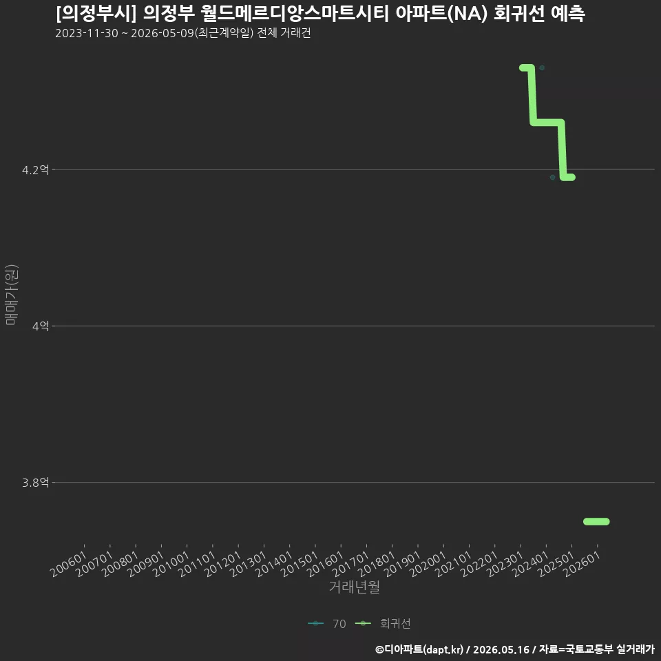 [의정부시] 의정부 월드메르디앙스마트시티 아파트(NA) 회귀선 예측