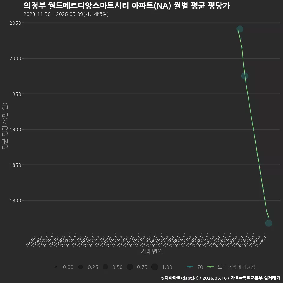 의정부 월드메르디앙스마트시티 아파트(NA) 월별 평균 평당가