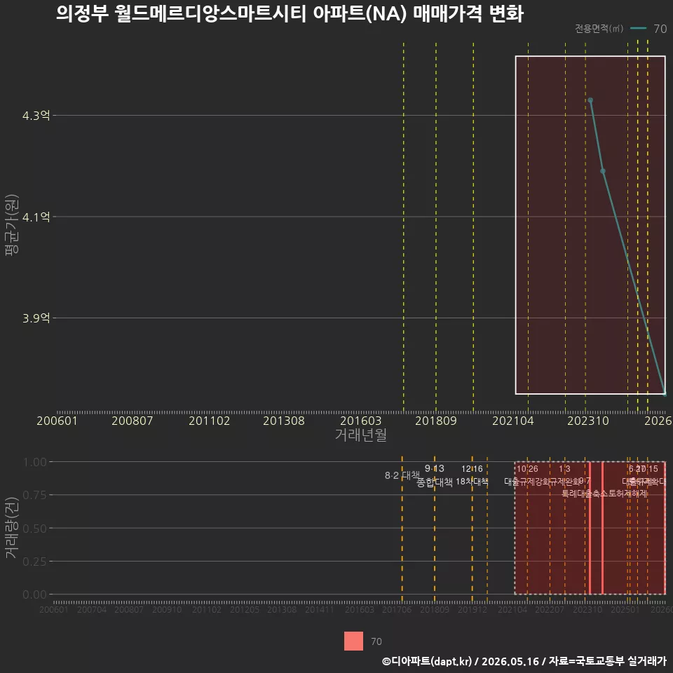 의정부 월드메르디앙스마트시티 아파트(NA) 매매가격 변화