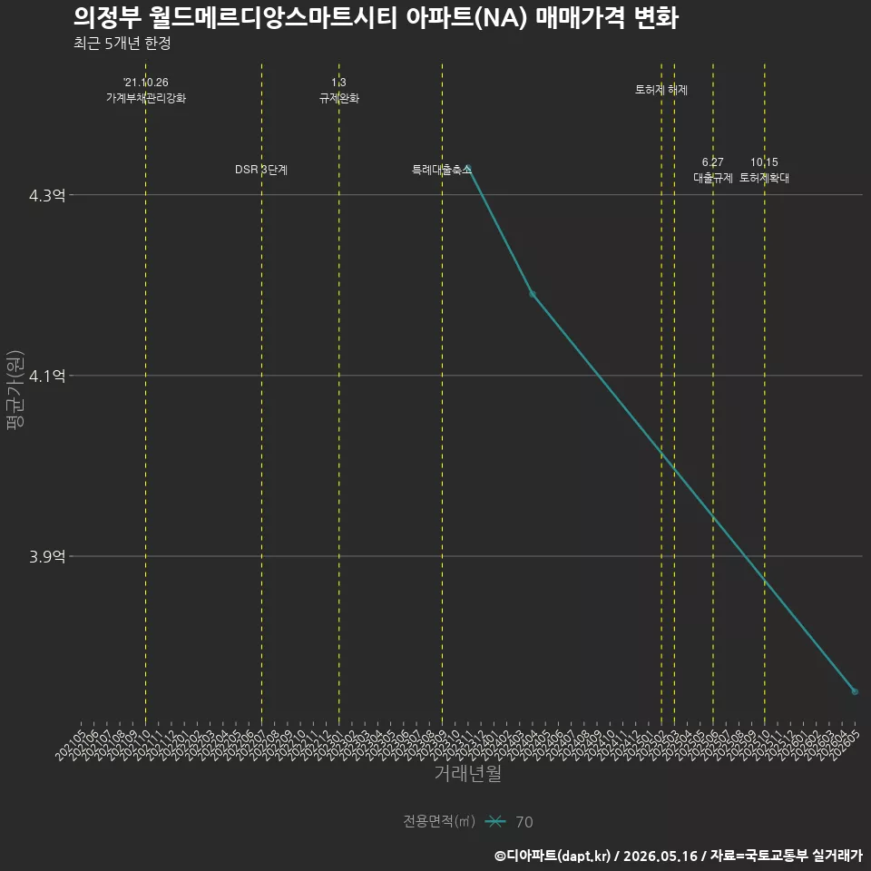 의정부 월드메르디앙스마트시티 아파트(NA) 매매가격 변화