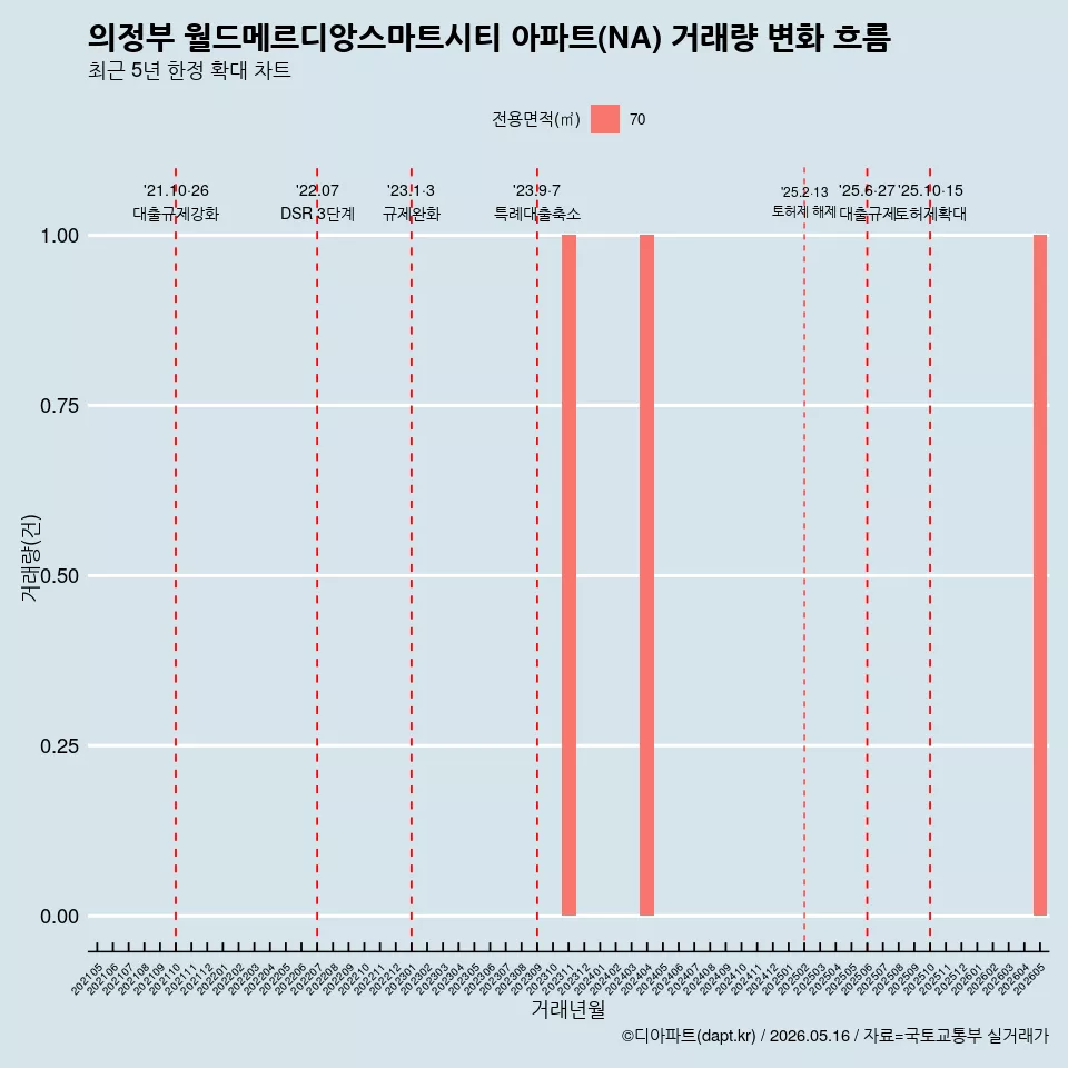 의정부 월드메르디앙스마트시티 아파트(NA) 거래량 변화 흐름