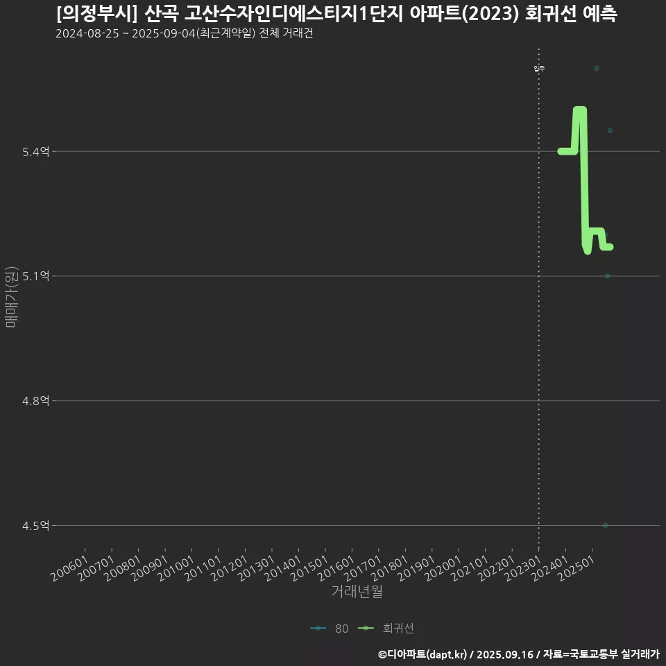 [의정부시] 산곡 고산수자인디에스티지1단지 아파트(2023) 회귀선 예측