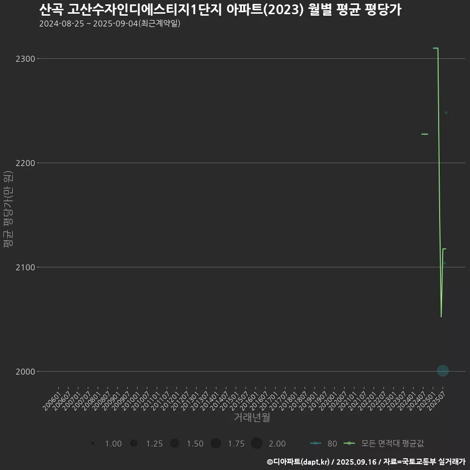 산곡 고산수자인디에스티지1단지 아파트(2023) 월별 평균 평당가