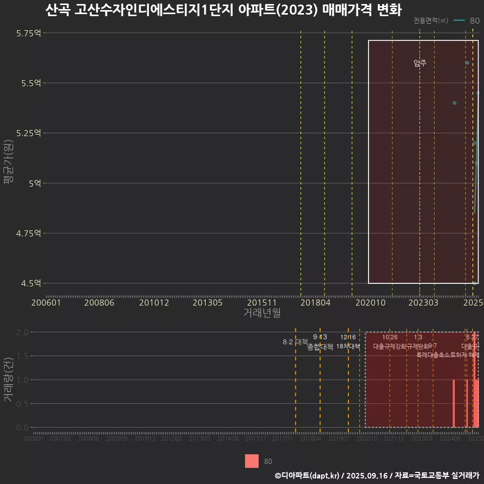 산곡 고산수자인디에스티지1단지 아파트(2023) 매매가격 변화