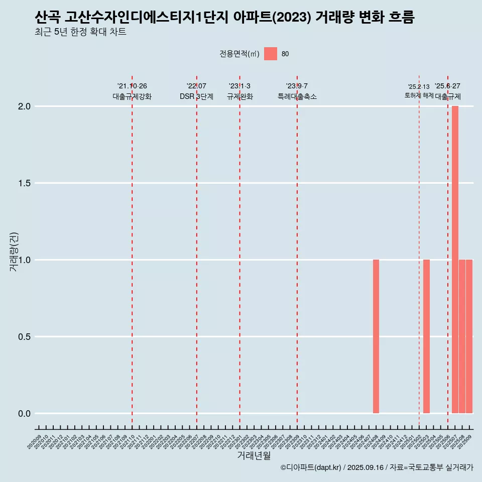 산곡 고산수자인디에스티지1단지 아파트(2023) 거래량 변화 흐름