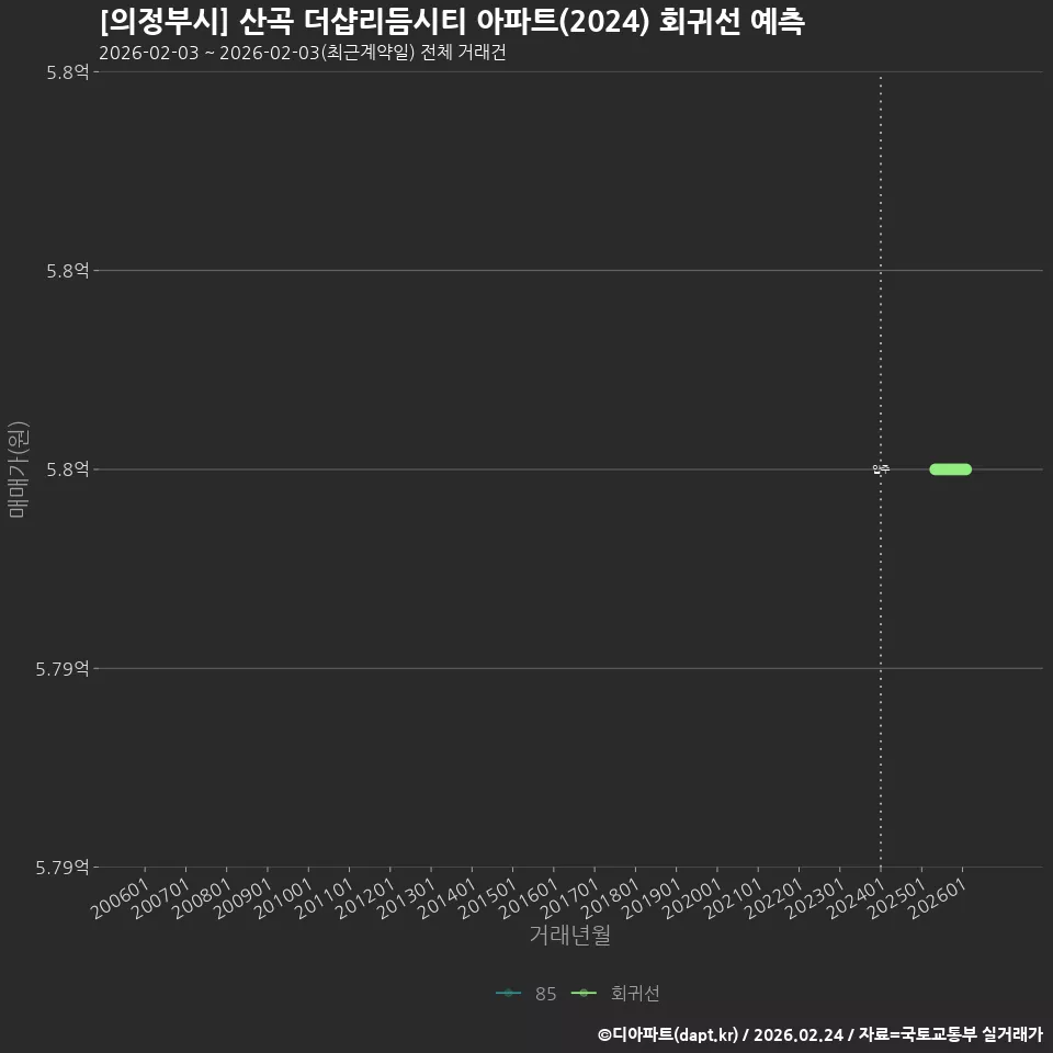 [의정부시] 산곡 더샵리듬시티 아파트(2024) 회귀선 예측