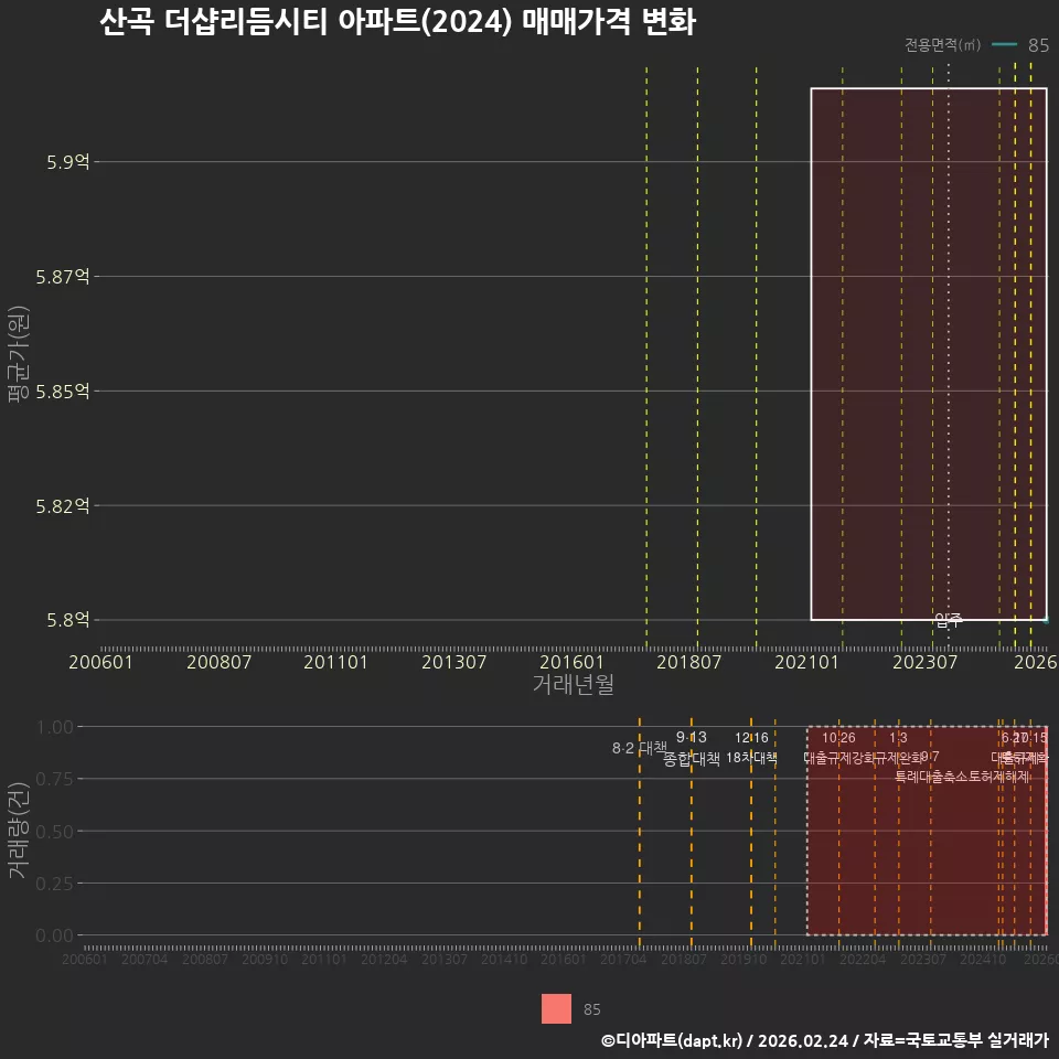 산곡 더샵리듬시티 아파트(2024) 매매가격 변화