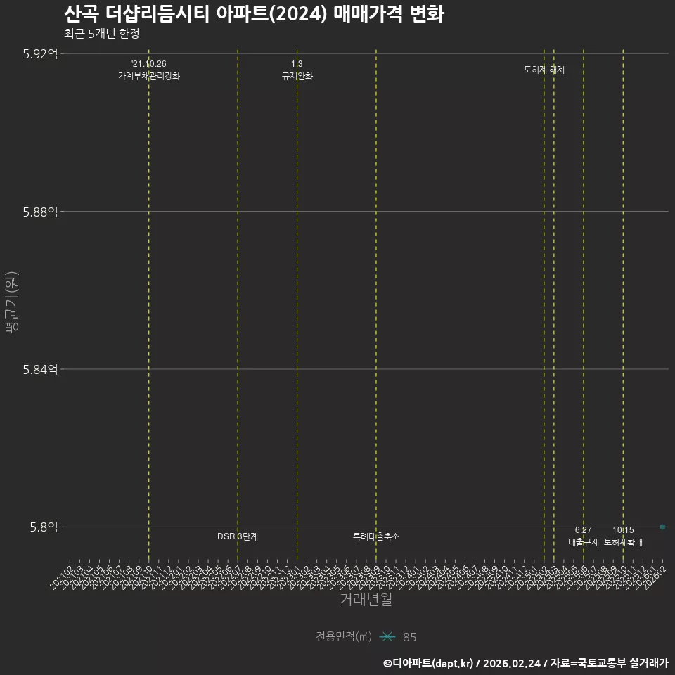 산곡 더샵리듬시티 아파트(2024) 매매가격 변화