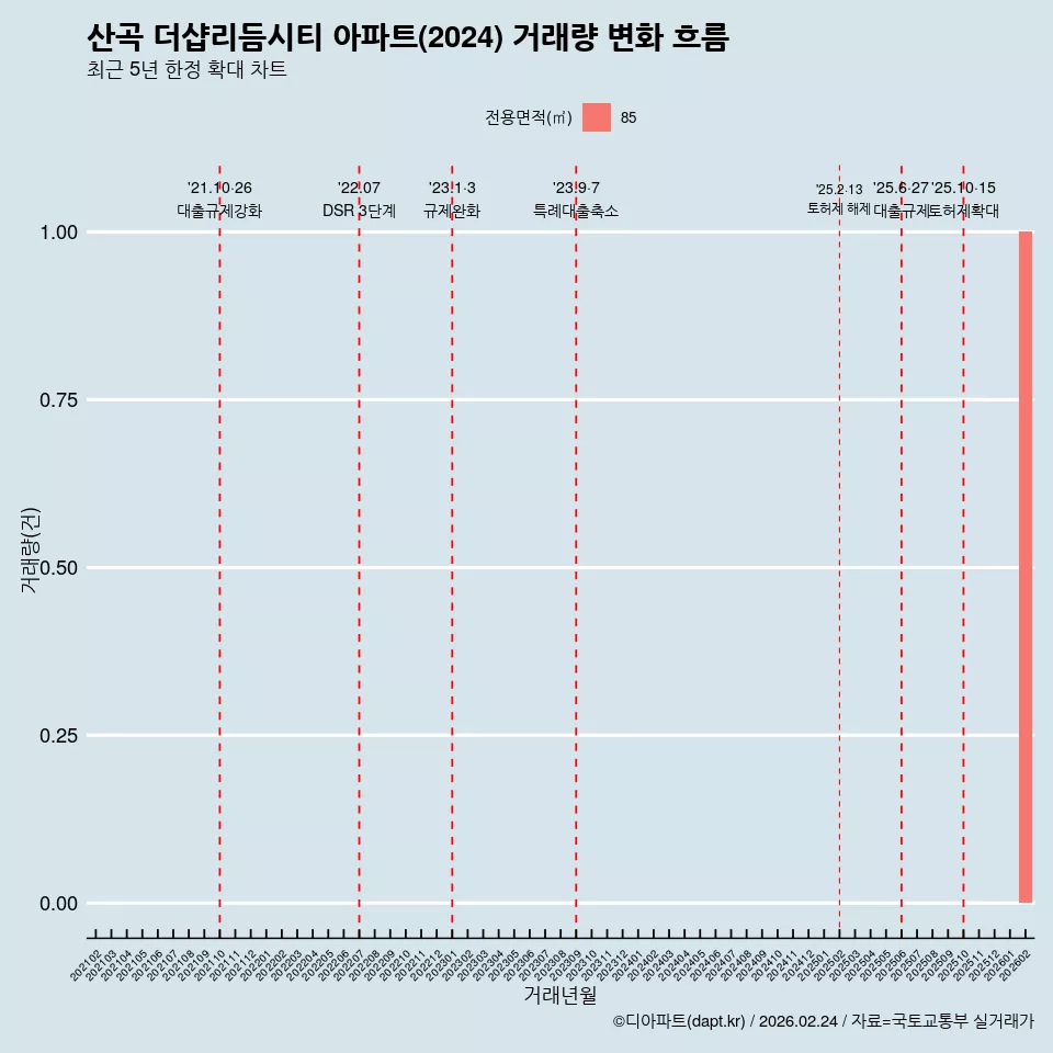 산곡 더샵리듬시티 아파트(2024) 거래량 변화 흐름