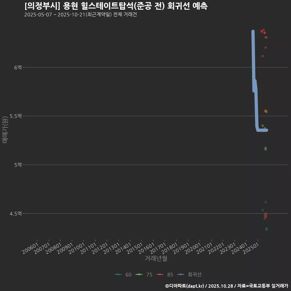 [의정부시] 용현 힐스테이트탑석(준공 전) 회귀선 예측