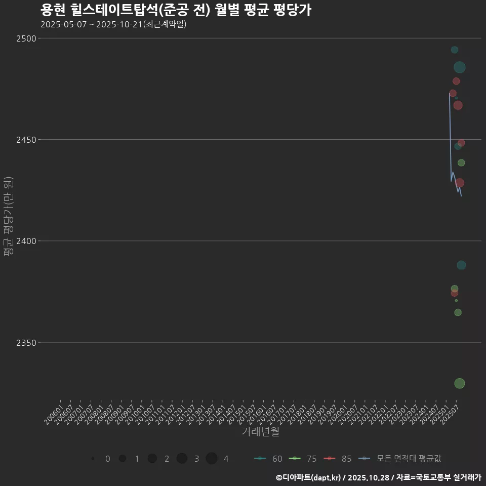용현 힐스테이트탑석(준공 전) 월별 평균 평당가