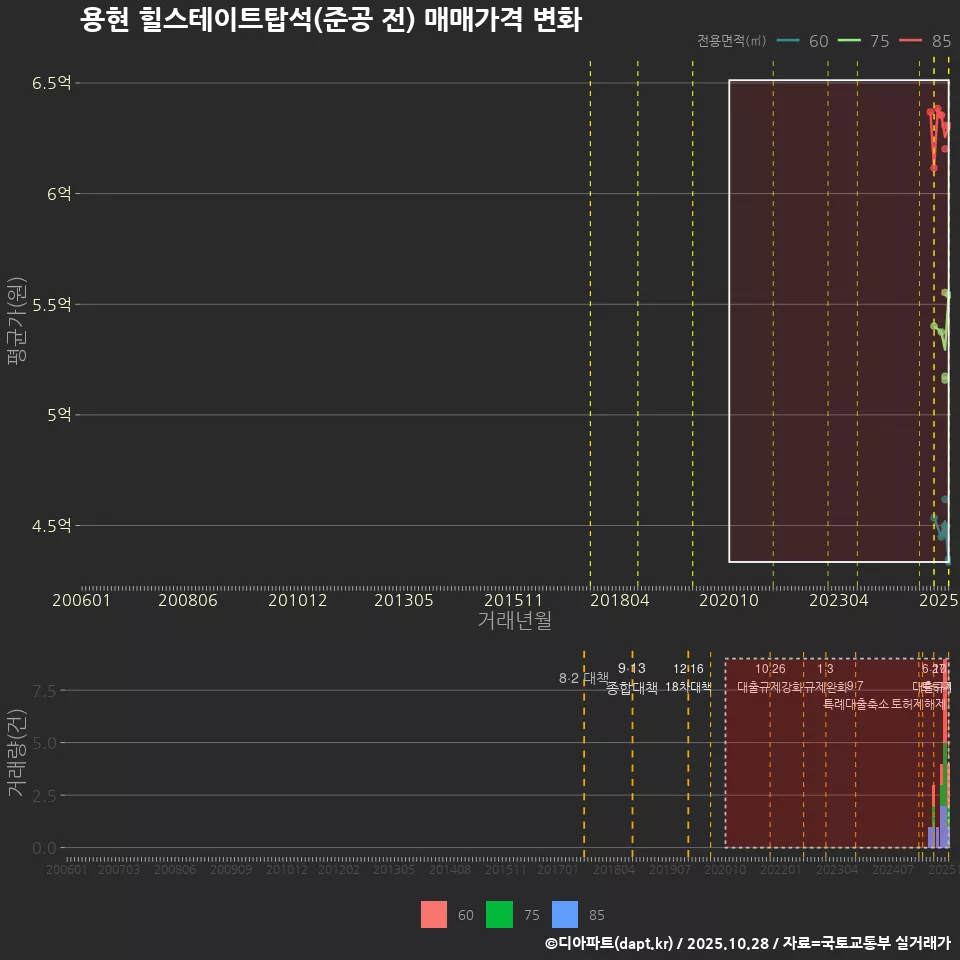 용현 힐스테이트탑석(준공 전) 매매가격 변화