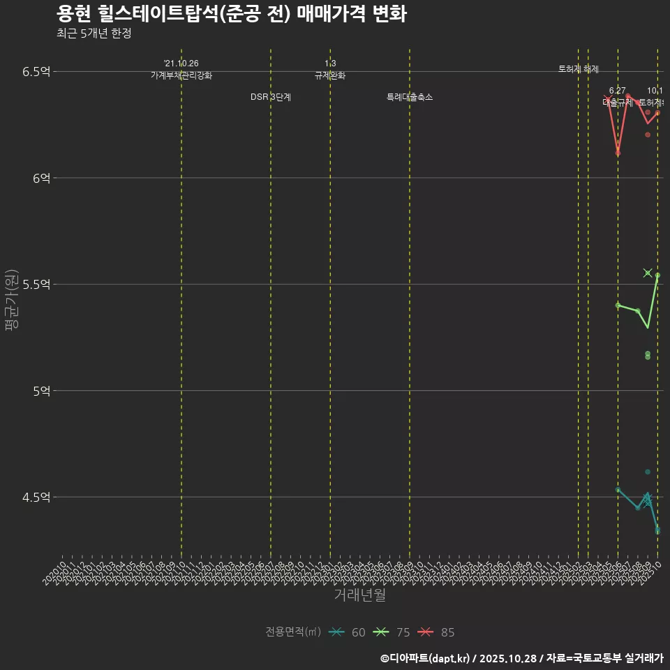 용현 힐스테이트탑석(준공 전) 매매가격 변화