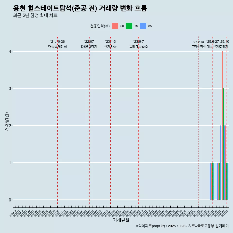 용현 힐스테이트탑석(준공 전) 거래량 변화 흐름