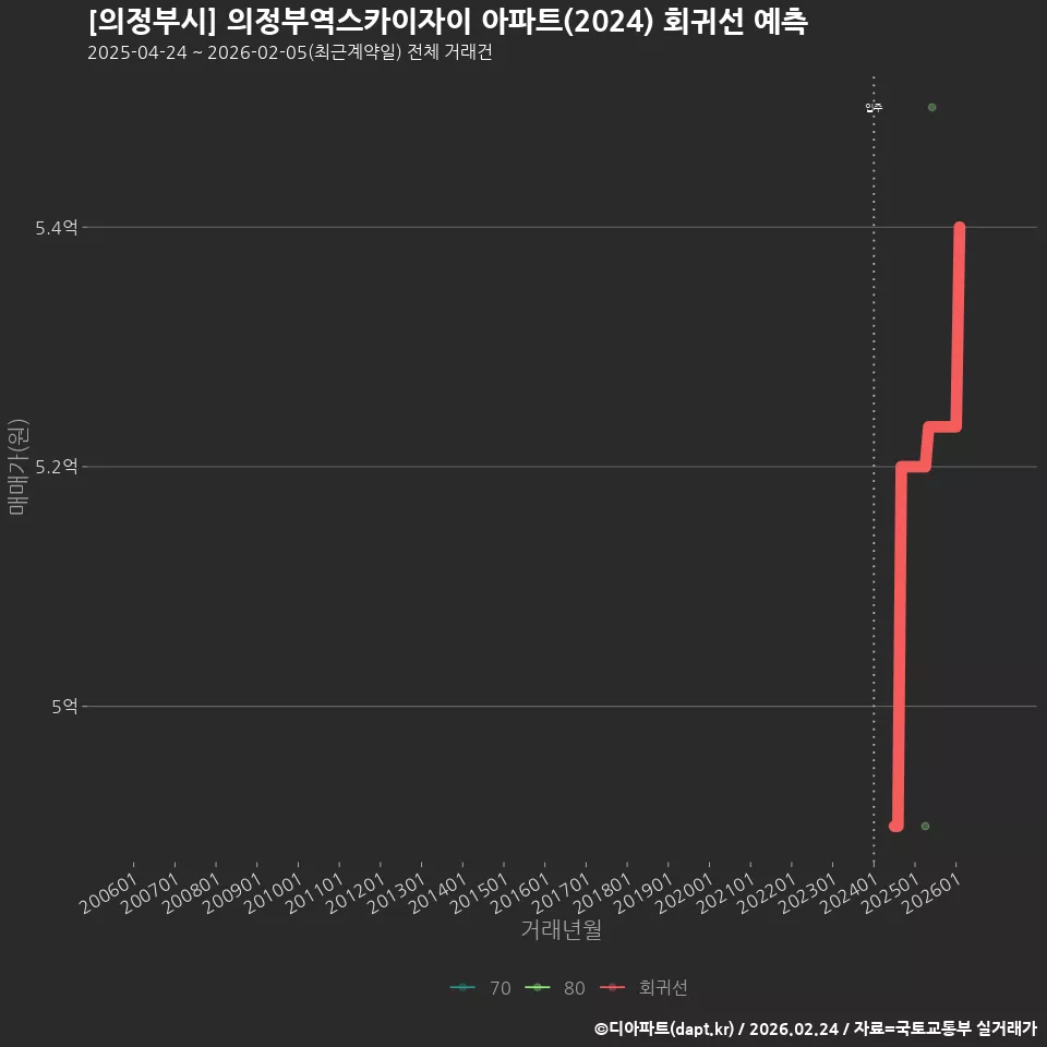 [의정부시] 의정부역스카이자이 아파트(2024) 회귀선 예측