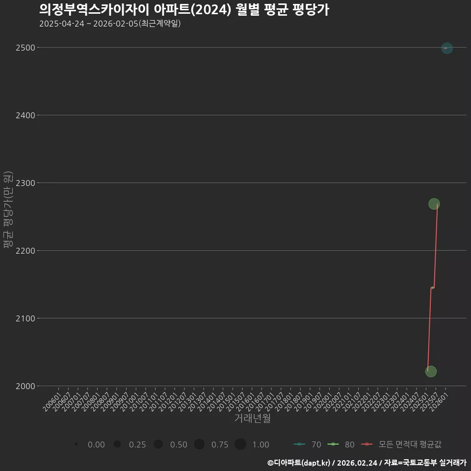 의정부역스카이자이 아파트(2024) 월별 평균 평당가