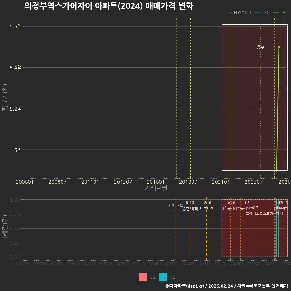 의정부역스카이자이 아파트(2024) 매매가격 변화
