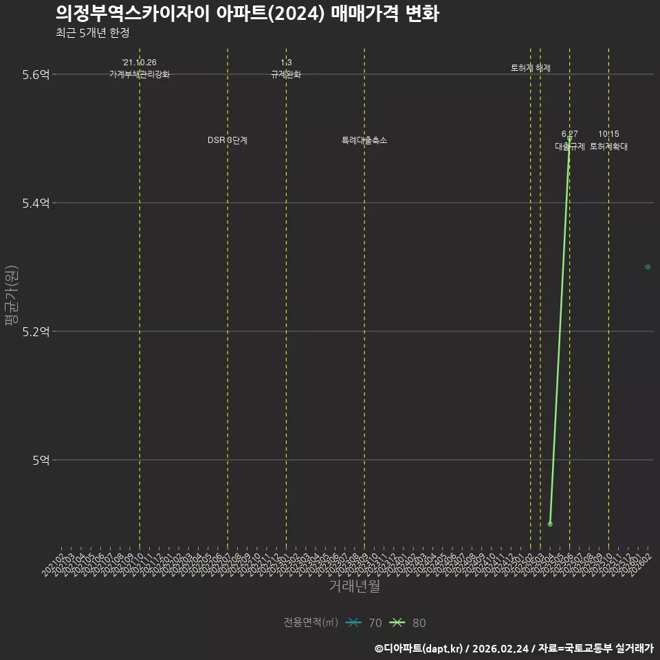 의정부역스카이자이 아파트(2024) 매매가격 변화