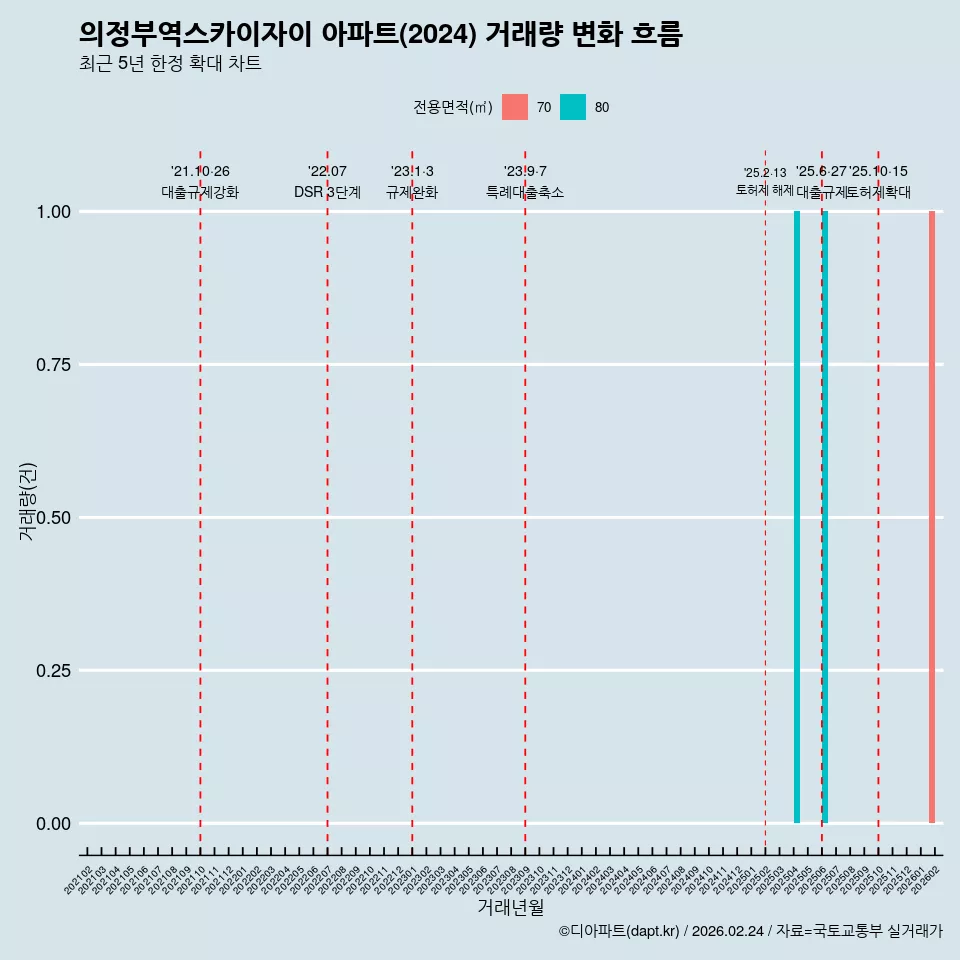 의정부역스카이자이 아파트(2024) 거래량 변화 흐름