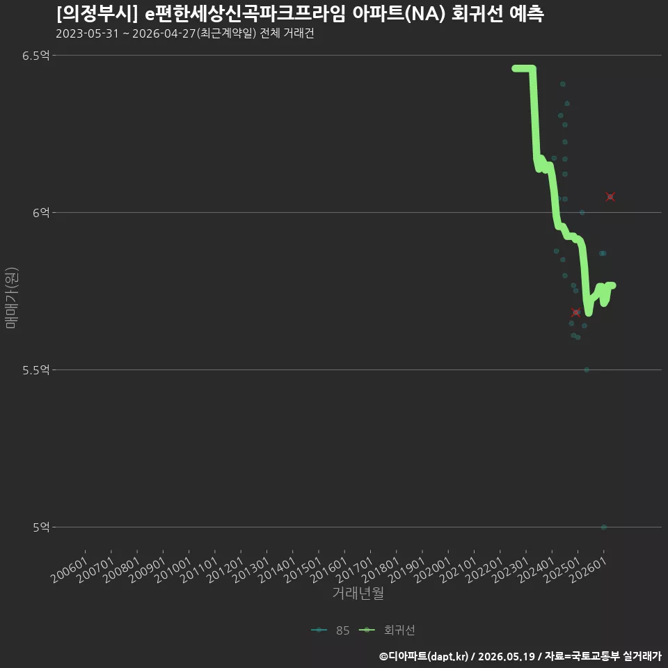 [의정부시] e편한세상신곡파크프라임 아파트(NA) 회귀선 예측