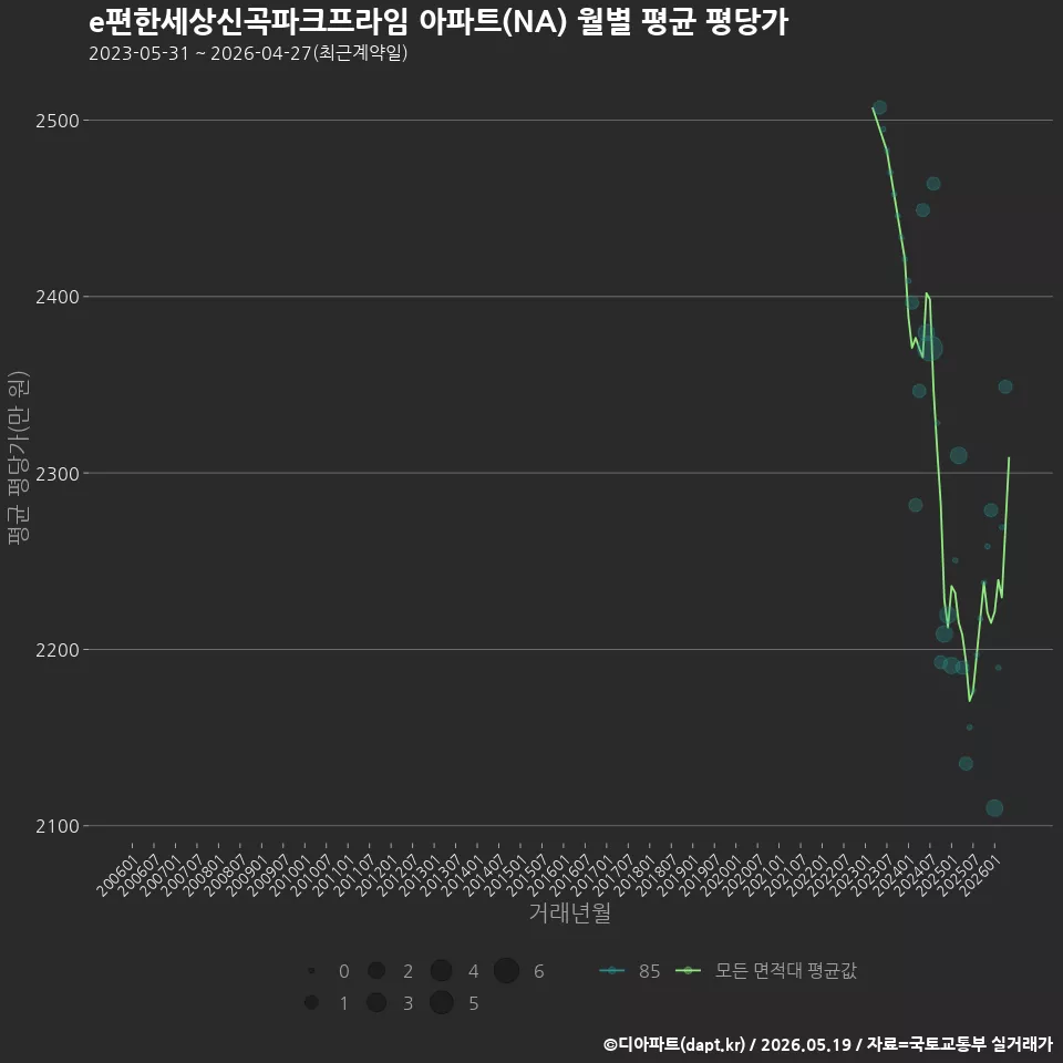 e편한세상신곡파크프라임 아파트(NA) 월별 평균 평당가